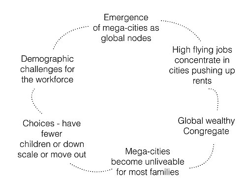 Mega cities